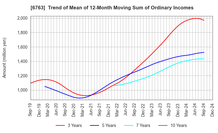 6763 Teikoku Tsushin Kogyo Co.,Ltd.: Trend of Mean of 12-Month Moving Sum of Ordinary Incomes