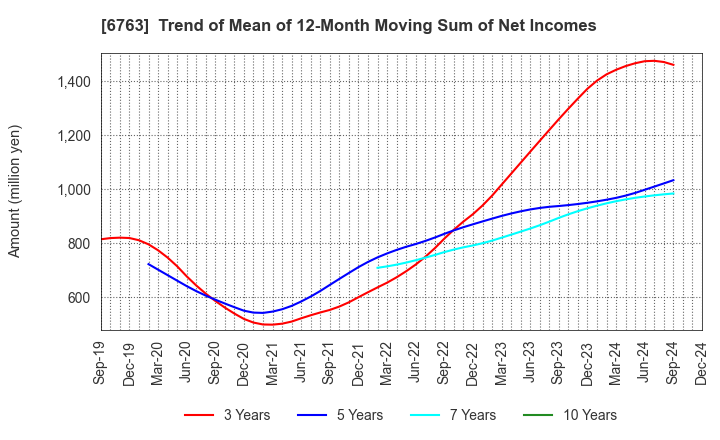 6763 Teikoku Tsushin Kogyo Co.,Ltd.: Trend of Mean of 12-Month Moving Sum of Net Incomes