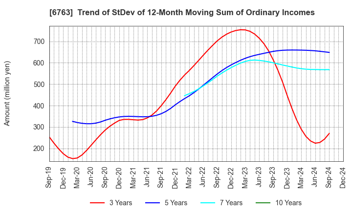 6763 Teikoku Tsushin Kogyo Co.,Ltd.: Trend of StDev of 12-Month Moving Sum of Ordinary Incomes