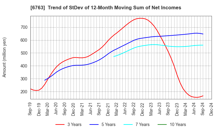 6763 Teikoku Tsushin Kogyo Co.,Ltd.: Trend of StDev of 12-Month Moving Sum of Net Incomes