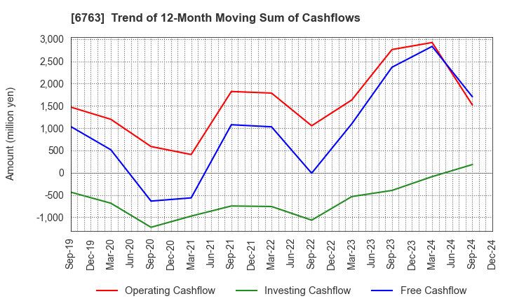 6763 Teikoku Tsushin Kogyo Co.,Ltd.: Trend of 12-Month Moving Sum of Cashflows