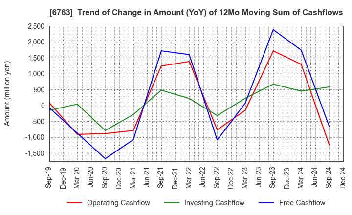 6763 Teikoku Tsushin Kogyo Co.,Ltd.: Trend of Change in Amount (YoY) of 12Mo Moving Sum of Cashflows