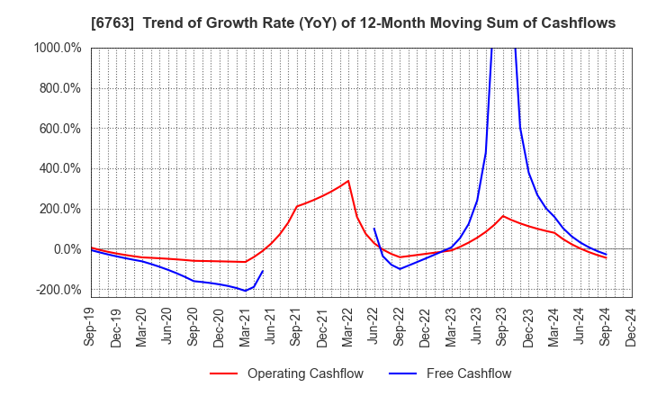 6763 Teikoku Tsushin Kogyo Co.,Ltd.: Trend of Growth Rate (YoY) of 12-Month Moving Sum of Cashflows