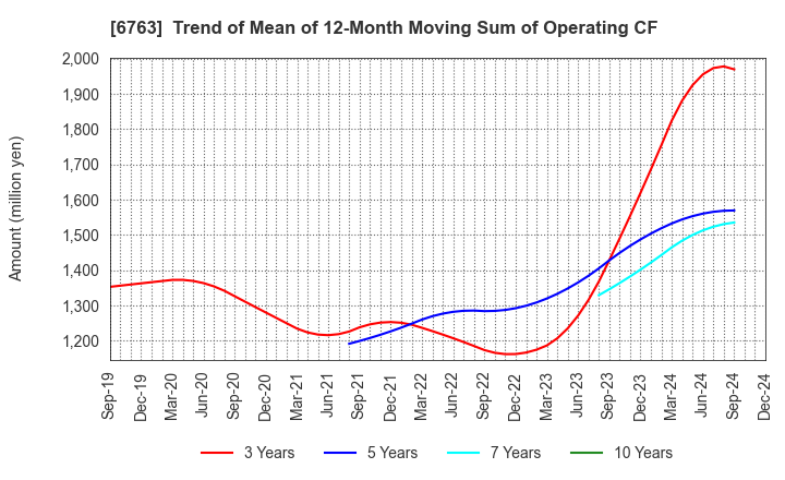 6763 Teikoku Tsushin Kogyo Co.,Ltd.: Trend of Mean of 12-Month Moving Sum of Operating CF