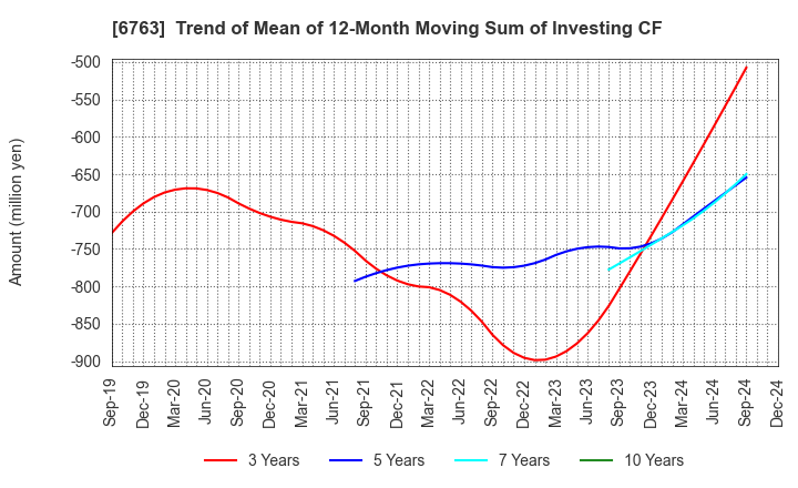 6763 Teikoku Tsushin Kogyo Co.,Ltd.: Trend of Mean of 12-Month Moving Sum of Investing CF