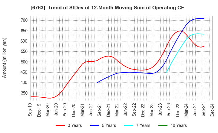 6763 Teikoku Tsushin Kogyo Co.,Ltd.: Trend of StDev of 12-Month Moving Sum of Operating CF