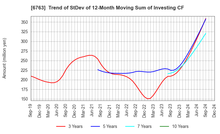 6763 Teikoku Tsushin Kogyo Co.,Ltd.: Trend of StDev of 12-Month Moving Sum of Investing CF