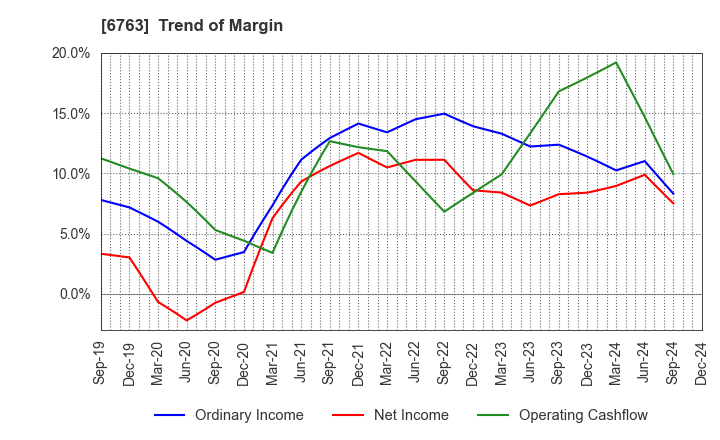 6763 Teikoku Tsushin Kogyo Co.,Ltd.: Trend of Margin