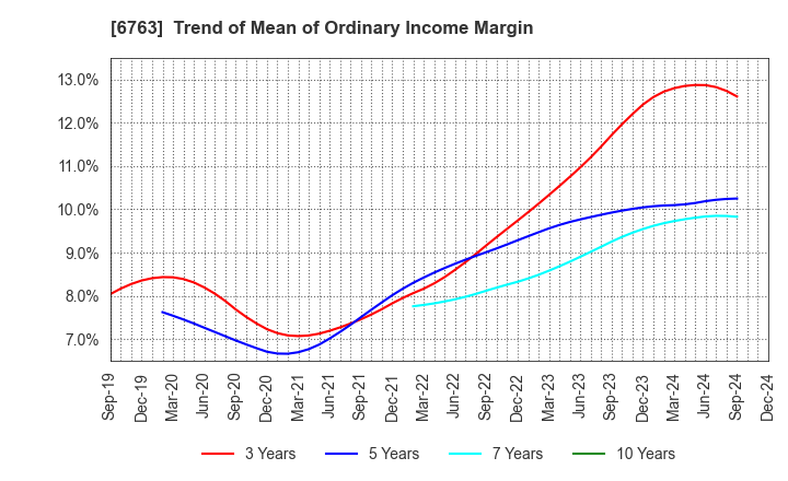 6763 Teikoku Tsushin Kogyo Co.,Ltd.: Trend of Mean of Ordinary Income Margin