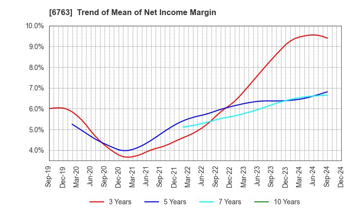 6763 Teikoku Tsushin Kogyo Co.,Ltd.: Trend of Mean of Net Income Margin