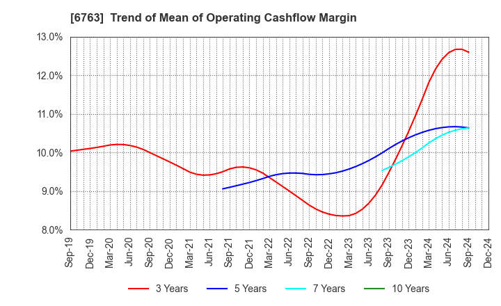 6763 Teikoku Tsushin Kogyo Co.,Ltd.: Trend of Mean of Operating Cashflow Margin