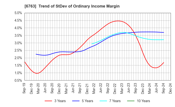 6763 Teikoku Tsushin Kogyo Co.,Ltd.: Trend of StDev of Ordinary Income Margin