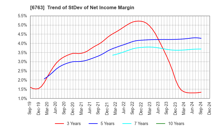 6763 Teikoku Tsushin Kogyo Co.,Ltd.: Trend of StDev of Net Income Margin