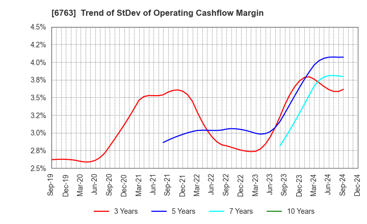 6763 Teikoku Tsushin Kogyo Co.,Ltd.: Trend of StDev of Operating Cashflow Margin