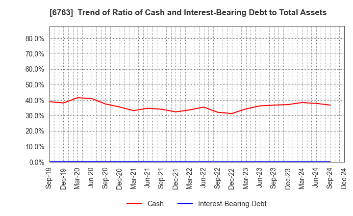 6763 Teikoku Tsushin Kogyo Co.,Ltd.: Trend of Ratio of Cash and Interest-Bearing Debt to Total Assets