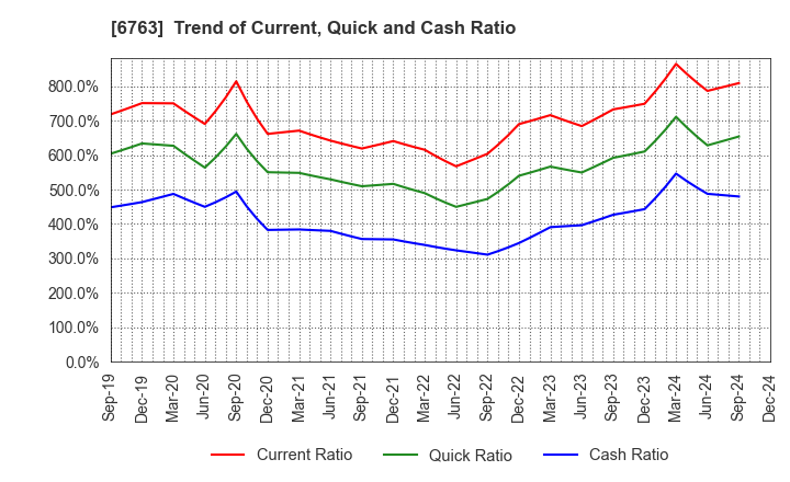 6763 Teikoku Tsushin Kogyo Co.,Ltd.: Trend of Current, Quick and Cash Ratio