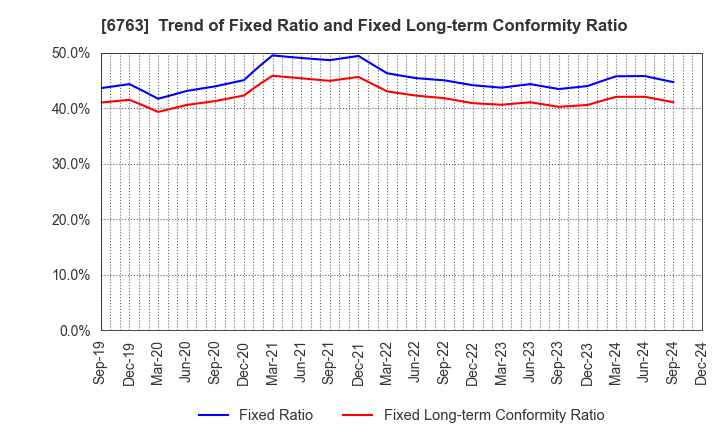 6763 Teikoku Tsushin Kogyo Co.,Ltd.: Trend of Fixed Ratio and Fixed Long-term Conformity Ratio