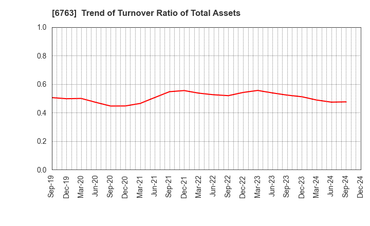 6763 Teikoku Tsushin Kogyo Co.,Ltd.: Trend of Turnover Ratio of Total Assets