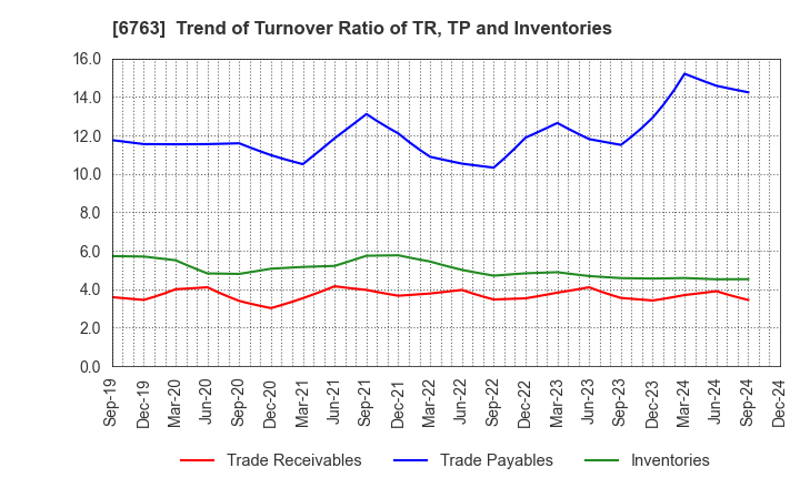 6763 Teikoku Tsushin Kogyo Co.,Ltd.: Trend of Turnover Ratio of TR, TP and Inventories