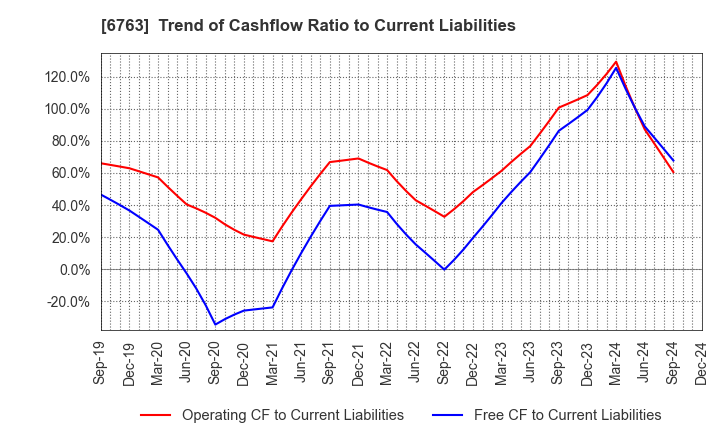 6763 Teikoku Tsushin Kogyo Co.,Ltd.: Trend of Cashflow Ratio to Current Liabilities