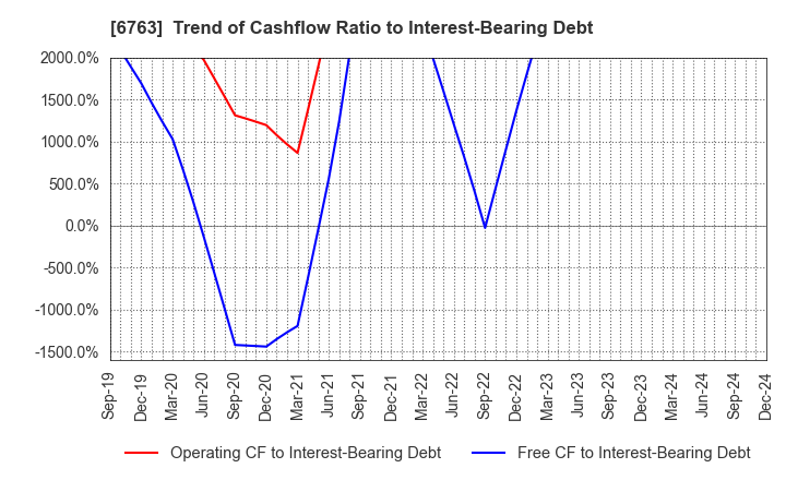 6763 Teikoku Tsushin Kogyo Co.,Ltd.: Trend of Cashflow Ratio to Interest-Bearing Debt