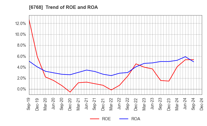 6768 TAMURA CORPORATION: Trend of ROE and ROA