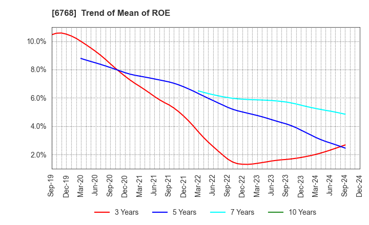 6768 TAMURA CORPORATION: Trend of Mean of ROE