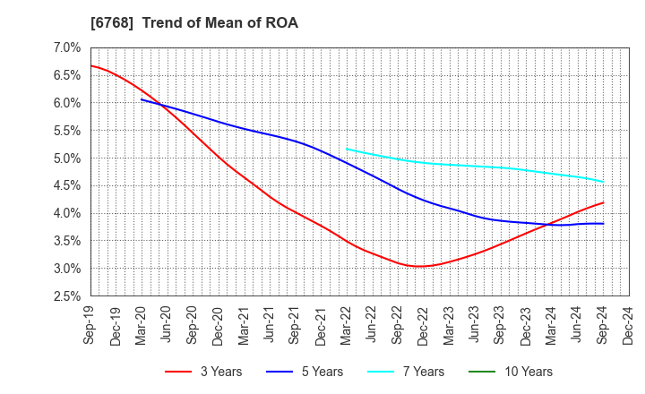 6768 TAMURA CORPORATION: Trend of Mean of ROA