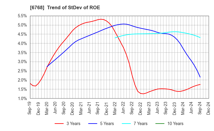 6768 TAMURA CORPORATION: Trend of StDev of ROE