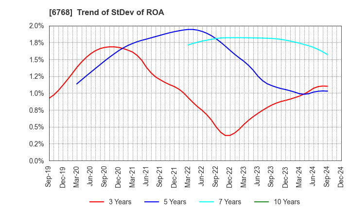 6768 TAMURA CORPORATION: Trend of StDev of ROA