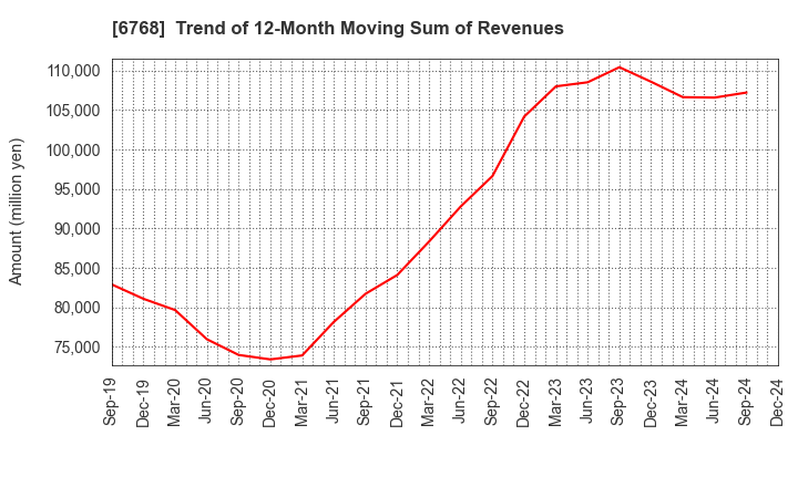 6768 TAMURA CORPORATION: Trend of 12-Month Moving Sum of Revenues