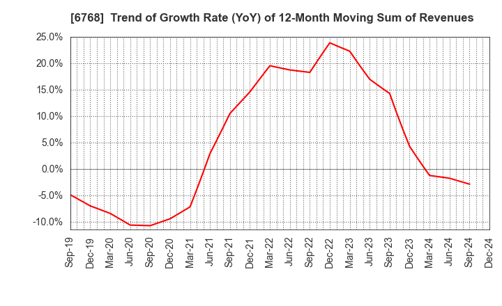 6768 TAMURA CORPORATION: Trend of Growth Rate (YoY) of 12-Month Moving Sum of Revenues