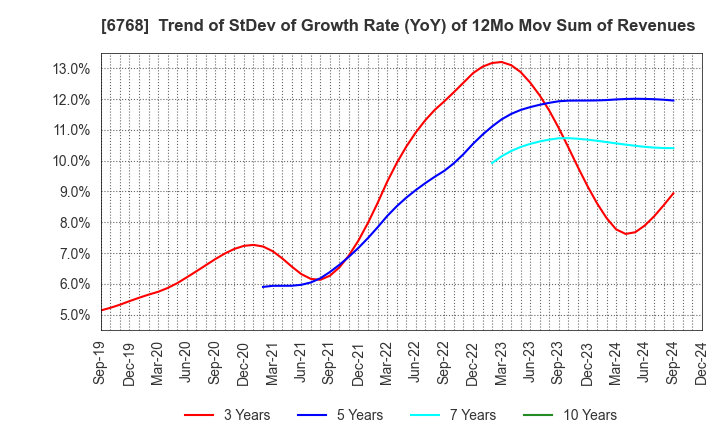 6768 TAMURA CORPORATION: Trend of StDev of Growth Rate (YoY) of 12Mo Mov Sum of Revenues