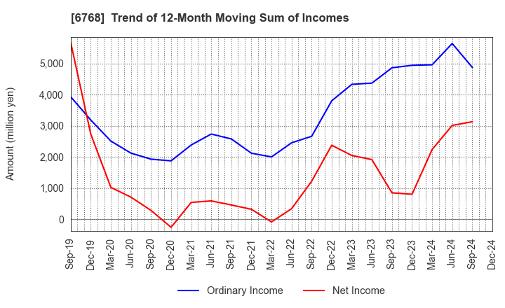 6768 TAMURA CORPORATION: Trend of 12-Month Moving Sum of Incomes