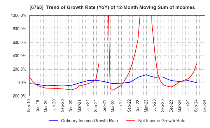 6768 TAMURA CORPORATION: Trend of Growth Rate (YoY) of 12-Month Moving Sum of Incomes