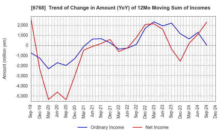 6768 TAMURA CORPORATION: Trend of Change in Amount (YoY) of 12Mo Moving Sum of Incomes