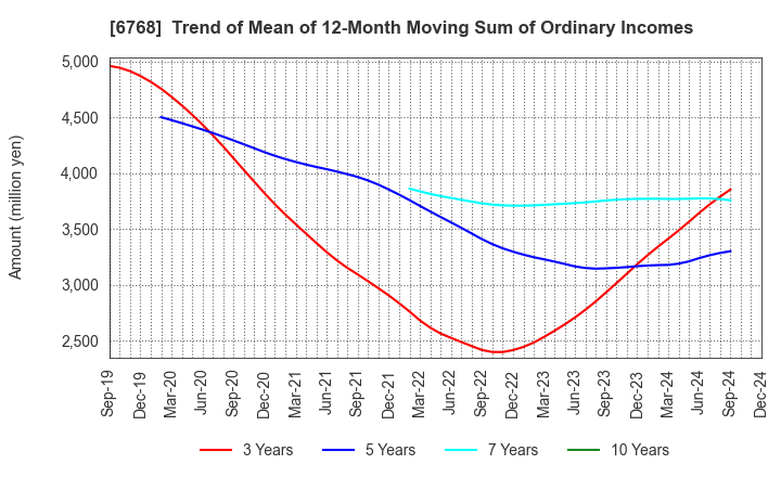 6768 TAMURA CORPORATION: Trend of Mean of 12-Month Moving Sum of Ordinary Incomes