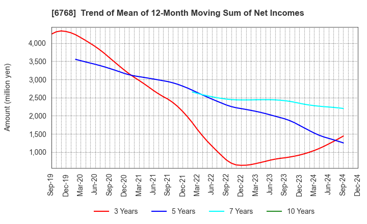 6768 TAMURA CORPORATION: Trend of Mean of 12-Month Moving Sum of Net Incomes