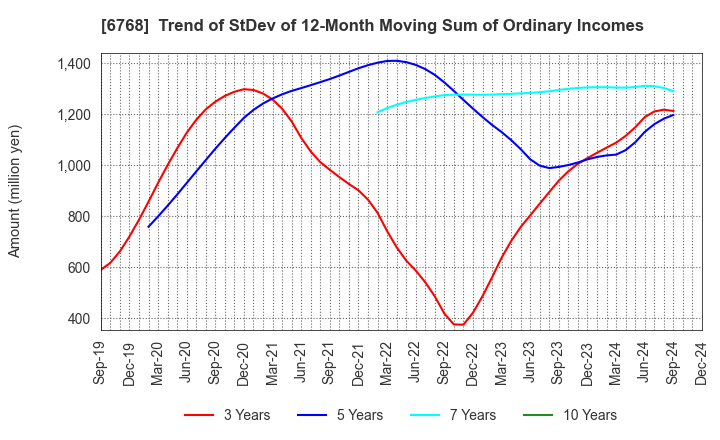 6768 TAMURA CORPORATION: Trend of StDev of 12-Month Moving Sum of Ordinary Incomes