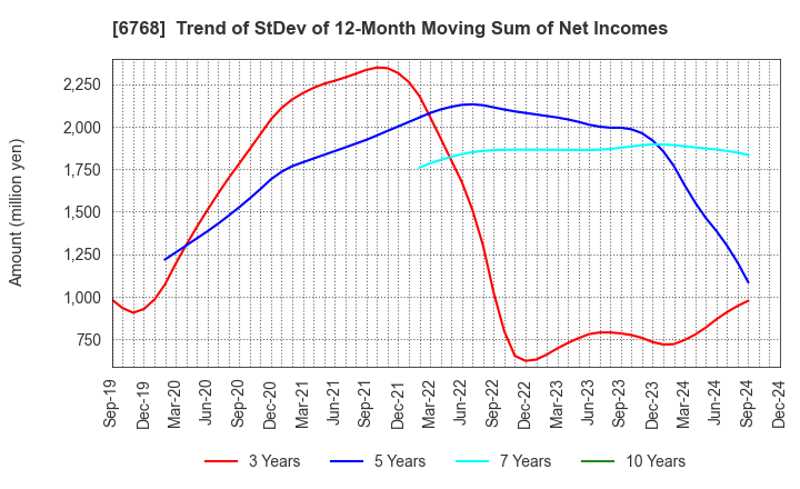 6768 TAMURA CORPORATION: Trend of StDev of 12-Month Moving Sum of Net Incomes