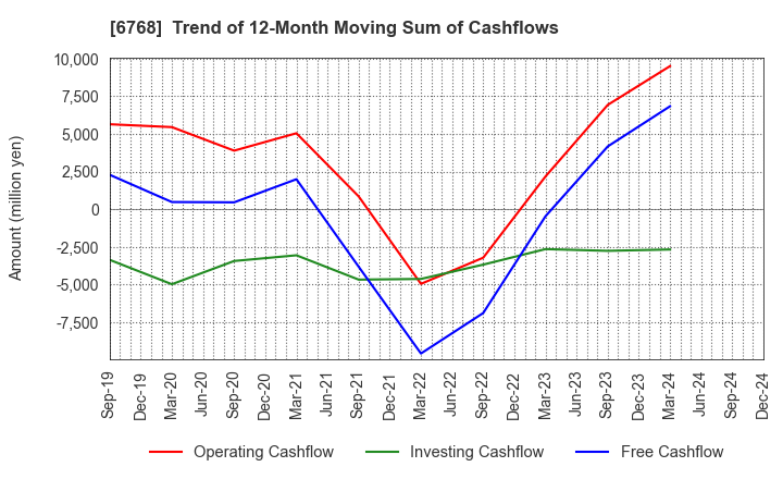 6768 TAMURA CORPORATION: Trend of 12-Month Moving Sum of Cashflows