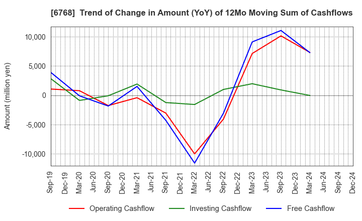 6768 TAMURA CORPORATION: Trend of Change in Amount (YoY) of 12Mo Moving Sum of Cashflows