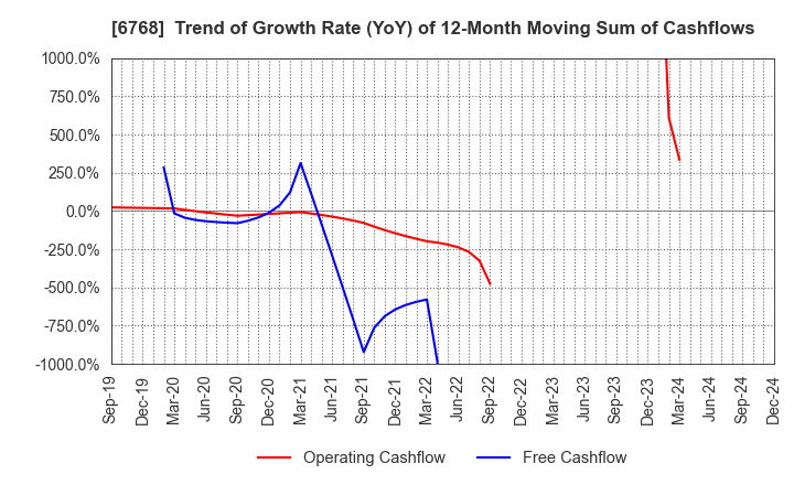 6768 TAMURA CORPORATION: Trend of Growth Rate (YoY) of 12-Month Moving Sum of Cashflows