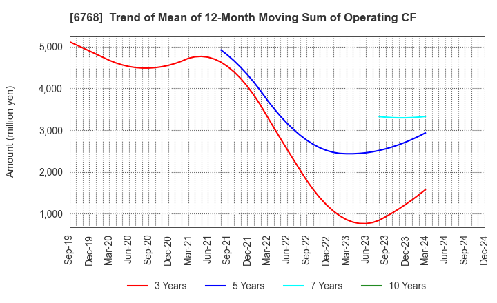 6768 TAMURA CORPORATION: Trend of Mean of 12-Month Moving Sum of Operating CF