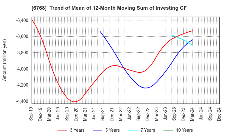 6768 TAMURA CORPORATION: Trend of Mean of 12-Month Moving Sum of Investing CF