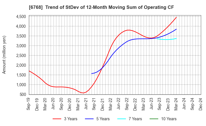 6768 TAMURA CORPORATION: Trend of StDev of 12-Month Moving Sum of Operating CF