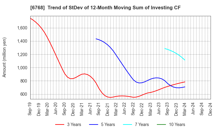 6768 TAMURA CORPORATION: Trend of StDev of 12-Month Moving Sum of Investing CF