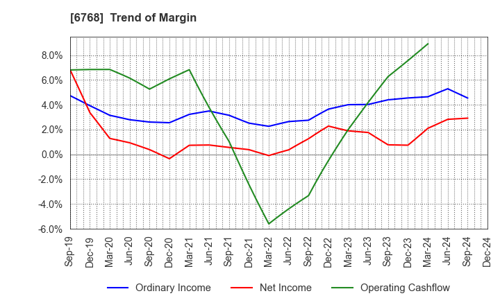 6768 TAMURA CORPORATION: Trend of Margin