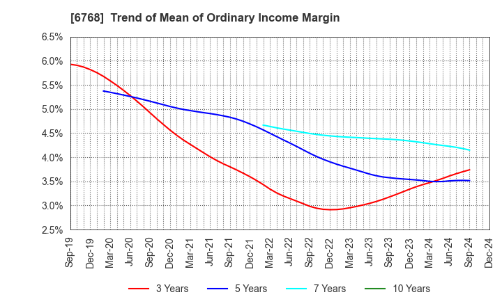 6768 TAMURA CORPORATION: Trend of Mean of Ordinary Income Margin