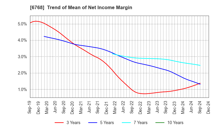 6768 TAMURA CORPORATION: Trend of Mean of Net Income Margin